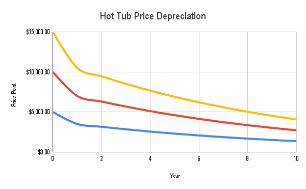 Hot Tub Price Depreciation